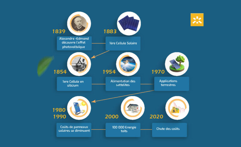  Histoire du photovoltaïque