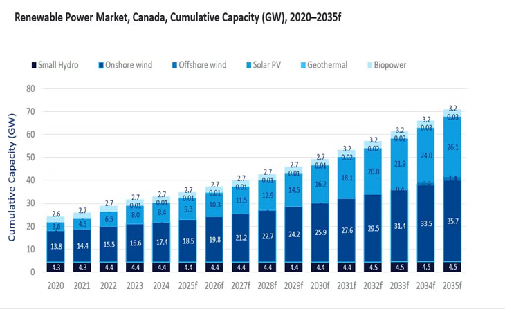 Canada : 70,9 GW de renouvelable d’ici 2035