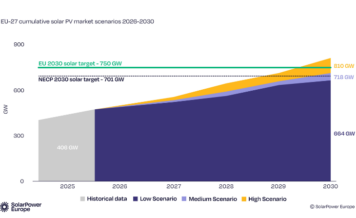 Solaire UE : 2025 éblouissant, mais 2030 menacé